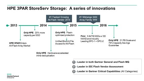 Hp 3par Storage Architecture Ppt | Dandk Organizer