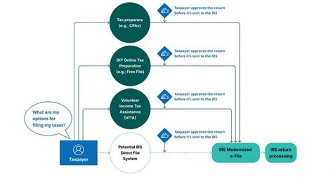 IRS moves on free, direct file tax project | AccountingWEB