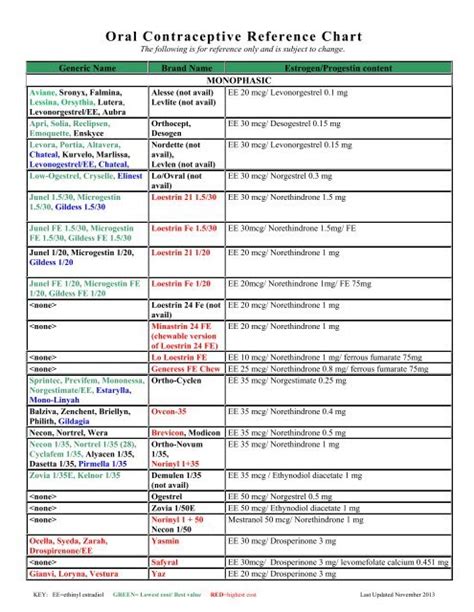 Oral Contraceptive Comparison Chart