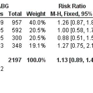 Risk of cardiovascular mortality at latest follow-up: PCI vs. CABG ...