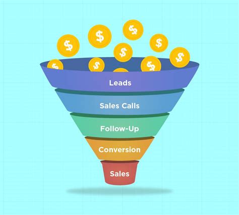 How to Optimize Sales Funnel with Clickfunnels? | Techno FAQ