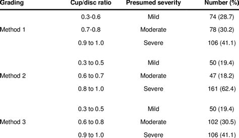 Cup/disc ratio classification schema and number of patients in each ...