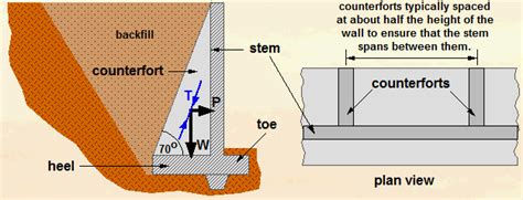 Counterfort Retaining Wall Design Example Pdf - Decoration Ideas