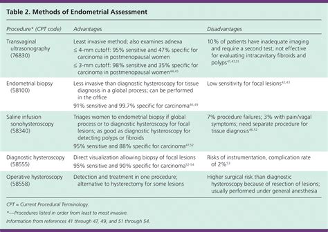 Gynecologic Procedures: Colposcopy, Treatment of Cervical ...