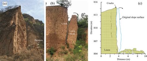 (a) A typical loess topple in Zaoling village (110°39′2.1″E ...