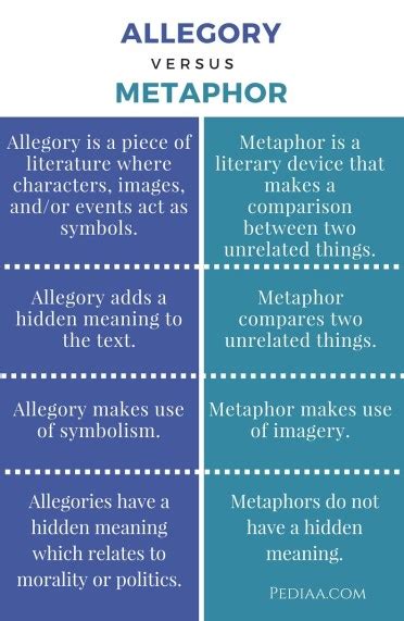 Difference Between Allegory and Metaphor