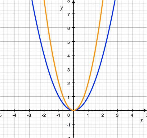 Stretching Graphs and Compressing Graphs | thenumerist.com