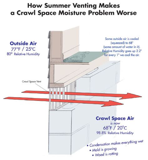 What Do Crawl Space Vents Do? | How Crawl Space Ventilation Makes Moisture Worse