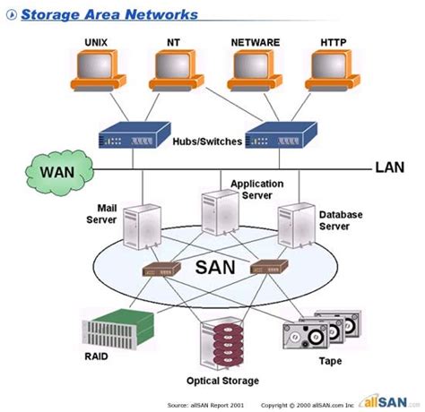 Network Lessons: SAN