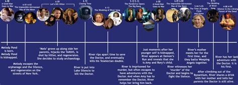 River Timeline Interpretations - Doctor Who for Whovians! Fan Art ...