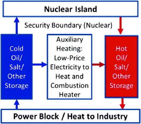 Two-tank sensible heat storage system. | Download Scientific Diagram