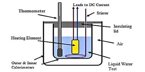 Determination of Specific Heat of Liquids by Newton's Law of Cooling ...