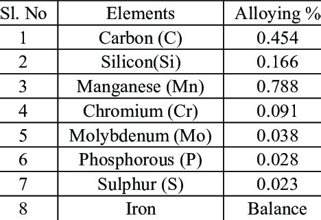 Chemical composition of AISI 1045 carbon steel | Download Scientific Diagram