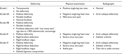 Table 1 from Results of Operative Correction of Grade IIB Tibialis Posterior Tendon Dysfunction ...