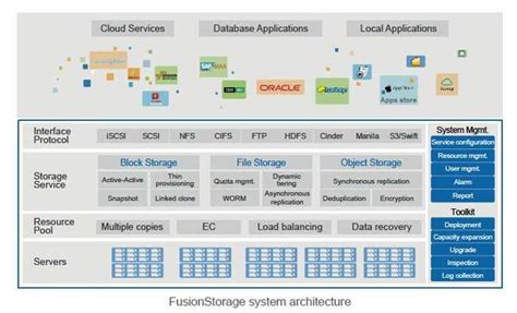 Huawei Connect: Huawei Update Next-Gen Business-Critical Cloud Storage FusionStorage ...