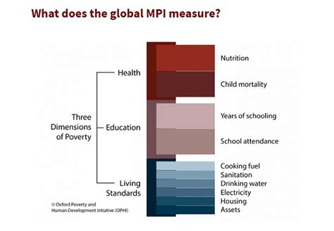 Global Multidimensional Poverty Index - TriumphIAS