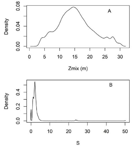 Density plot of algorithm outputs. (A) Estimated thermocline depth (Z... | Download Scientific ...