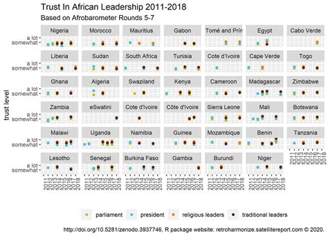 Case Study: Working With Afrobarometer surveys • retroharmonize