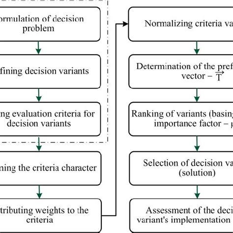 Procedure for calculating PVM. Source: own elaboration. | Download ...