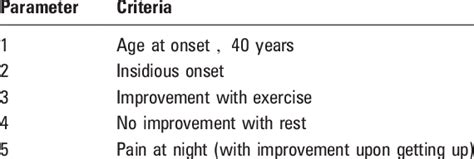 Inflammatory back pain (IBP) parameters, according to experts ...