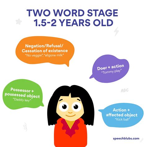 Language Acquisition Stages in Children | Speech Blubs Word Order ...