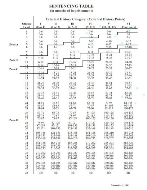 Kentucky Sentencing Guidelines Chart