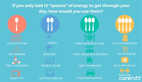 Spoon theory: What is it and how can it help people living with chronic illness? - Carenity