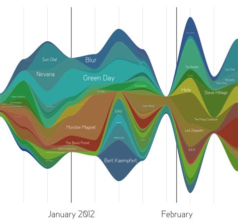 Visualizing Time Series Data: 7 Types of Temporal Visualizations - Atlan | Humans of Data