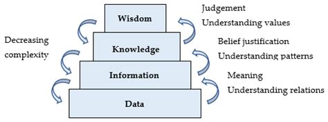 Knowledge | Free Full-Text | From Knowledge to Wisdom: Looking beyond the Knowledge Hierarchy