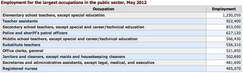 The 10 Most Common Jobs in Government - Government Executive