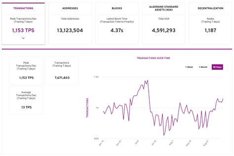 How Algorand is Building a Scalable Blockchain Ecosystem | Algorand