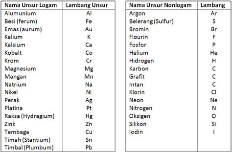 Tabel Unsur Logam Dan Non Logam - Berbagai Unsur