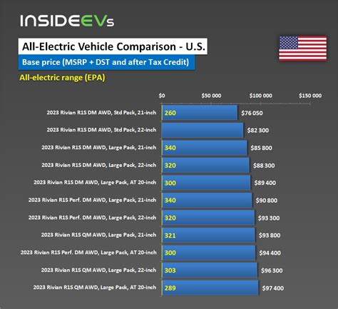 2023 Rivian R1S: Prices And Estimated Range