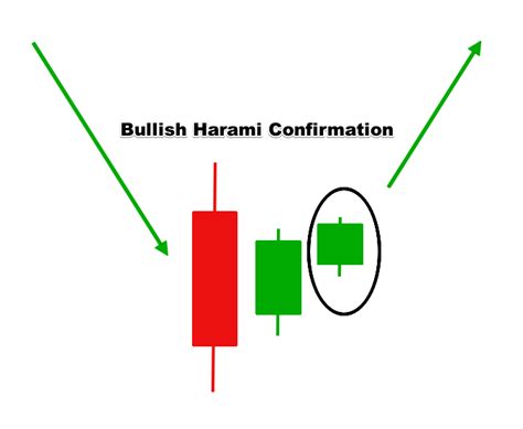 Bullish & Bearish Harami Patterns - Forex Training Group