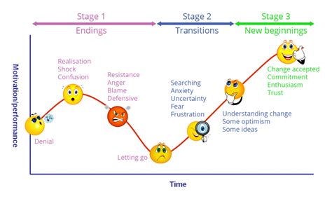 Fight!!! – The Change Curve v The Choice Curve | David Taylor's Blog