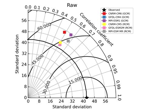 How to change box sizes in the Python code created by Abdelrazek Elnashar for Taylor diagram ...