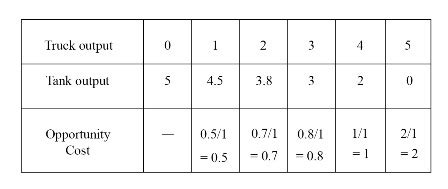 Compute the opportunity cost in forgone tanks for each additional truck produced in the table ...