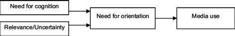 The relationship between need for cognition, relevance/uncertainty,... | Download Scientific Diagram