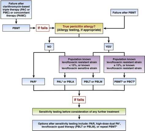 How We Approach Difficult to Eradicate Helicobacter pylori ...