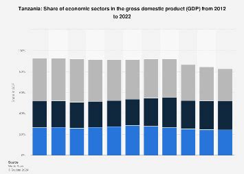 Tanzania - share of economic sectors in the gross domestic product 2022 ...