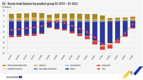 EU-Russia trade: from deficit to €0.2 billion surplus - Eurostat