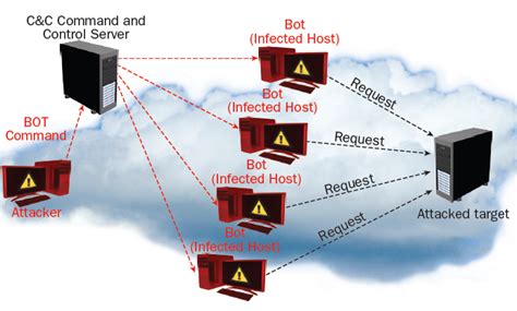 DoS Attack: - Don’t let your network to be a next victim