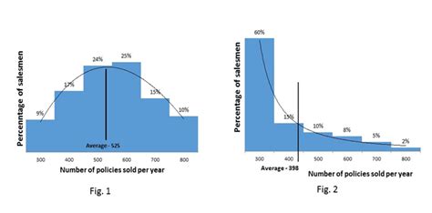 Article: Bell curve or an 'L' curve? Performance Management once again — People Matters