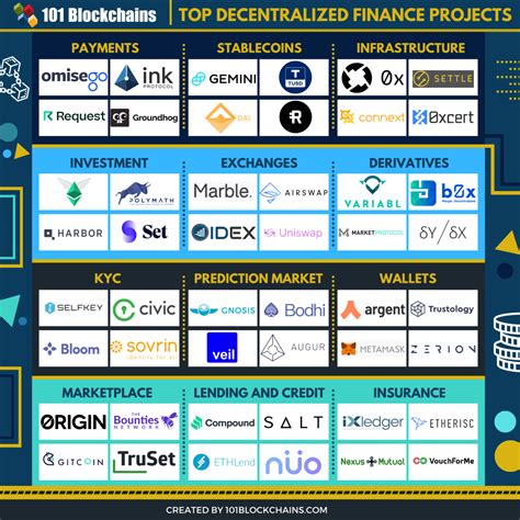 50+ Top DeFi Projects in 2020 And Beyond - 101 Blockchains