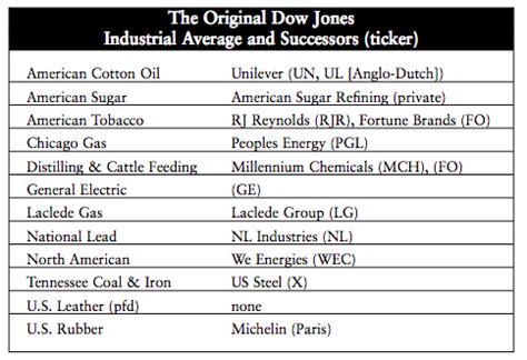 The Dow Jones Industrial Average Is Adorable, Should Never Change - The Atlantic