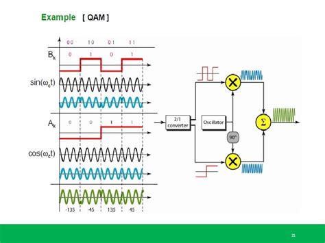 Lecture 3 Analog and Digital Modulation Techniques By