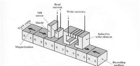 Magnetic Disk | EXTERNAL MEMORY