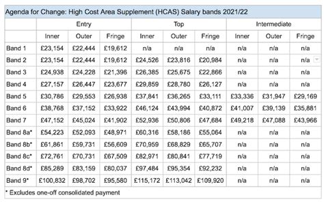 Guide to London NHS pay (Agenda for Change) 2021/2022 | BMJ Health Careers