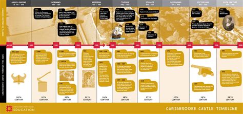 Carisbrooke Castle Timeline From English Heritage