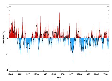 Decadal Climate Variability – Missouri CRCES